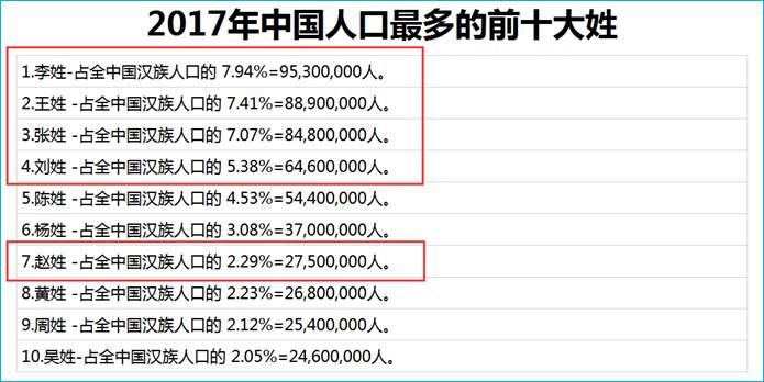 赵姓全国人口排名_赵姓人口及分布概况