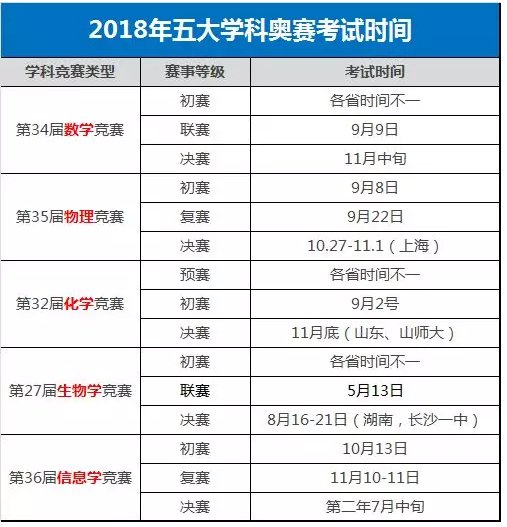 2018年五大学科奥赛考试时间表