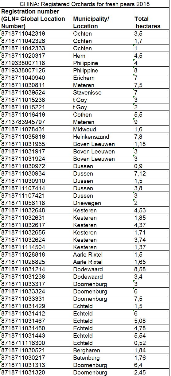 海关总署 | 荷兰输华梨注册企业名单(2018年7月