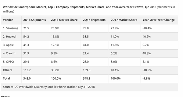 华为二季度手机销量超越苹果！成全球第二大智能手机厂商
