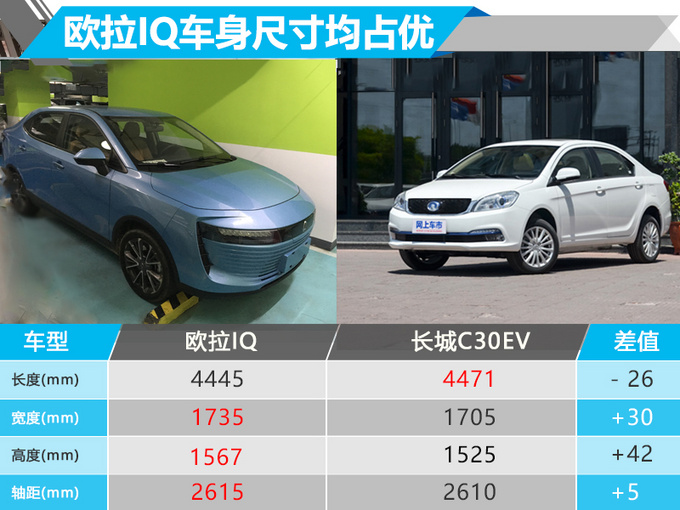 长城欧拉纯电动跨界SUV 8月31日开卖 PK帝豪GSe-图3