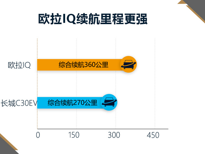 长城欧拉纯电动跨界SUV 8月31日开卖 PK帝豪GSe-图4