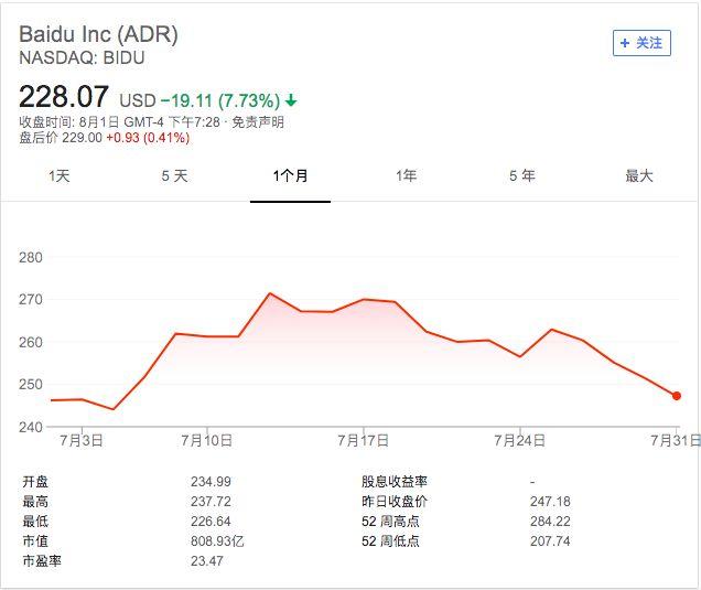 谷歌或推出中国版搜索引擎“茅台”，百度股价闻声大跌近8%！