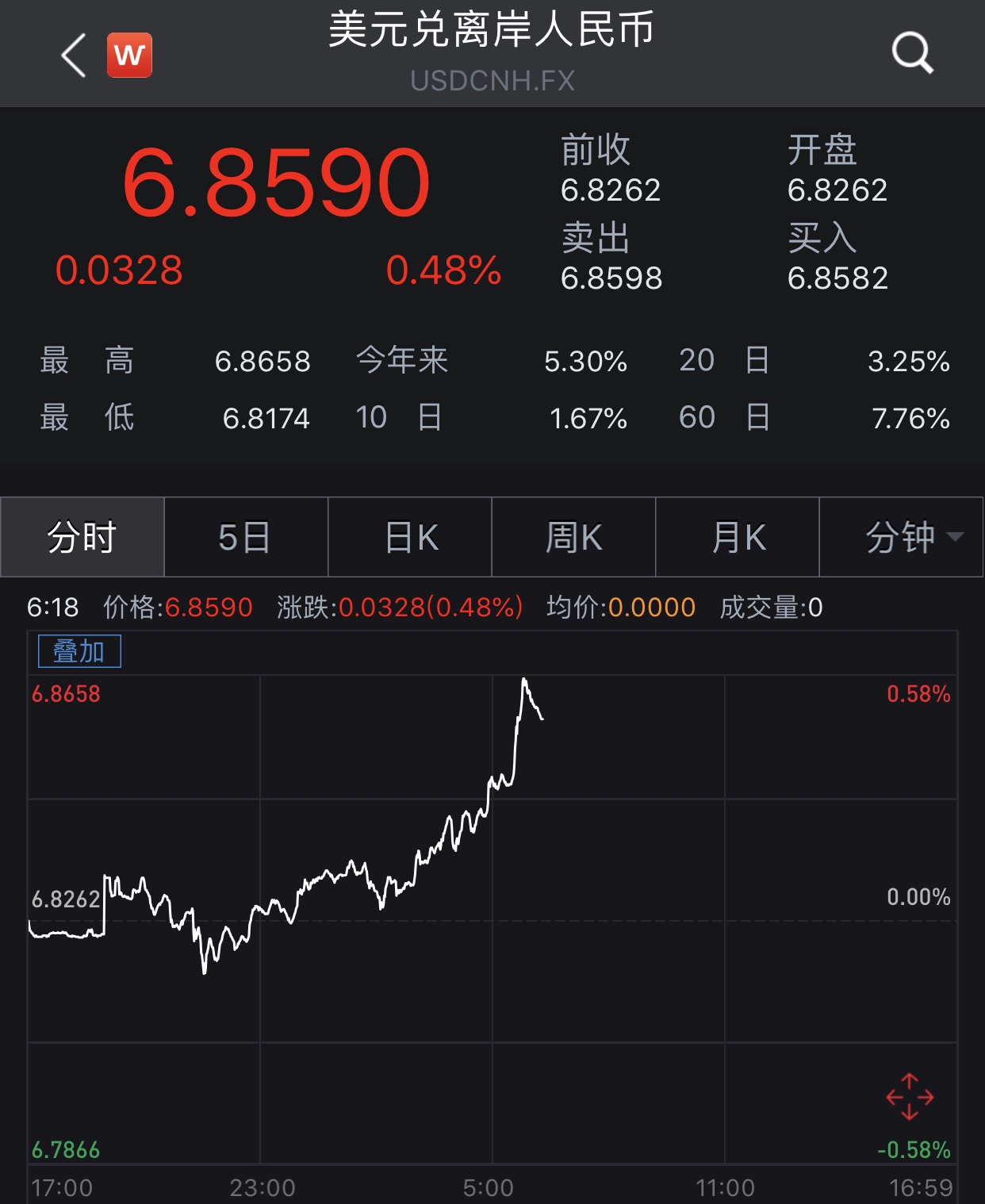 在岸、离岸人民币对美元汇率分别跌破6.85、6.86_手机凤凰网