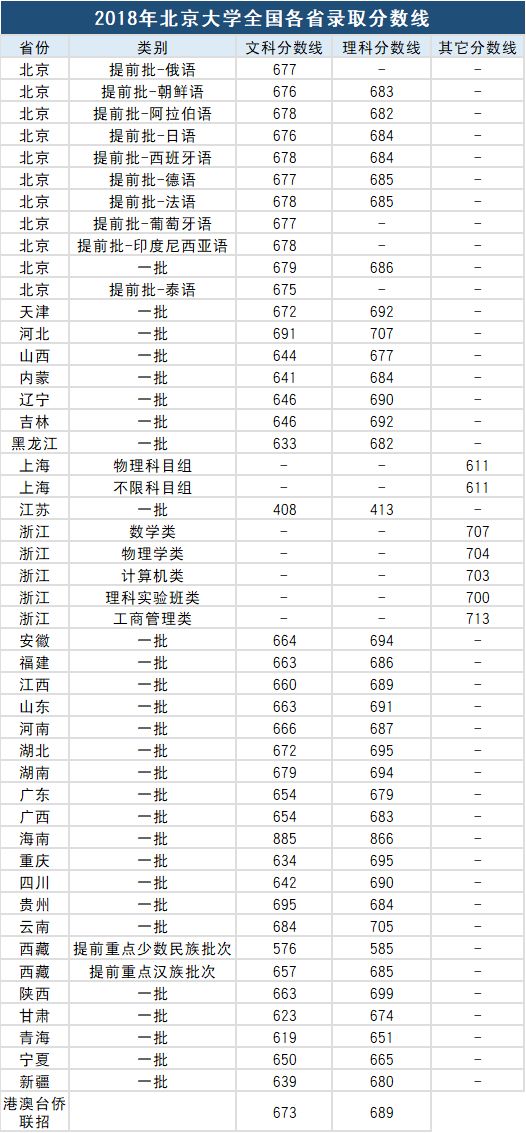 分数线 | 北京大学&清华大学2018年各省高考录取分数线汇总