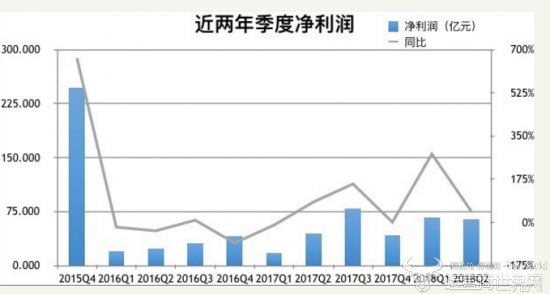 收入证明_2018年百度收入