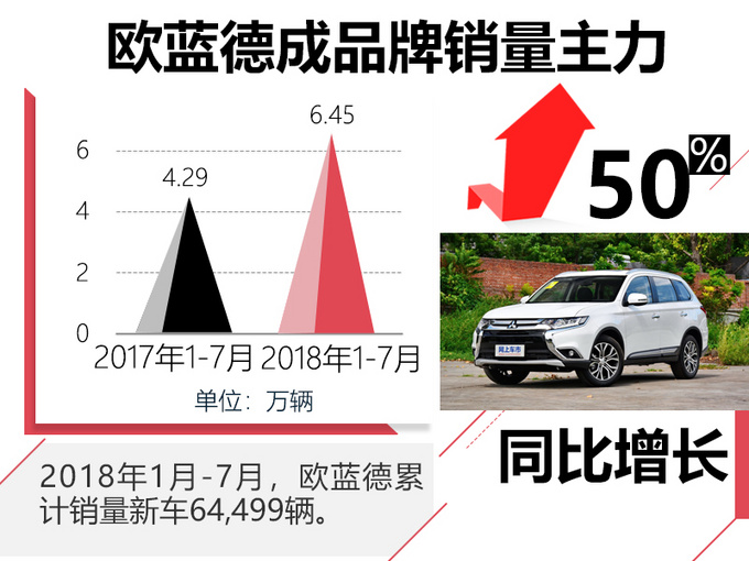 广汽三菱1-7月销量增40 欧蓝德贡献近九成-图4
