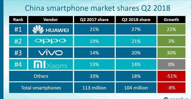 华为上半年刘海屏手机出货量世界第一 