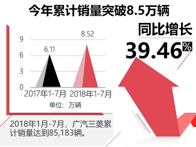 广汽三菱1-7月销量增40 欧蓝德贡献近九成-图2