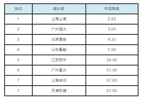 画风不对?半程冠军不是最大夺冠热门,中超卫冕