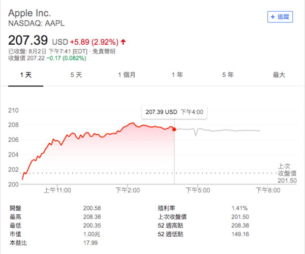 全球第一家!苹果市值突破1万亿美元创造历史