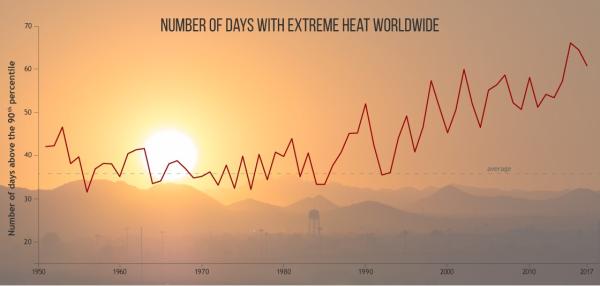 2017年荣登最热年份前三甲，学者称全球变暖无法遏制