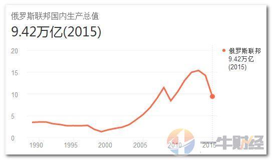 gdp增速_2015俄罗斯gdp(2)