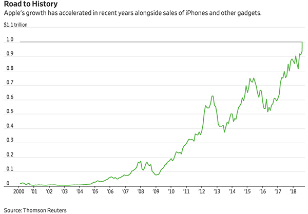创造历史！苹果市值终破1万亿美元，相当于两个阿里巴巴