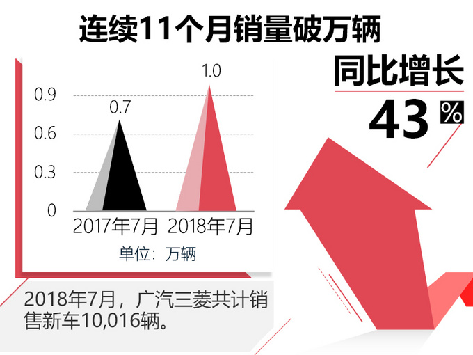 广汽三菱1-7月销量增40 欧蓝德贡献近九成-图3