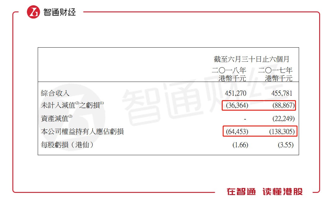 长和00001成员tom集团02383高负债下转型业务仍难当大任