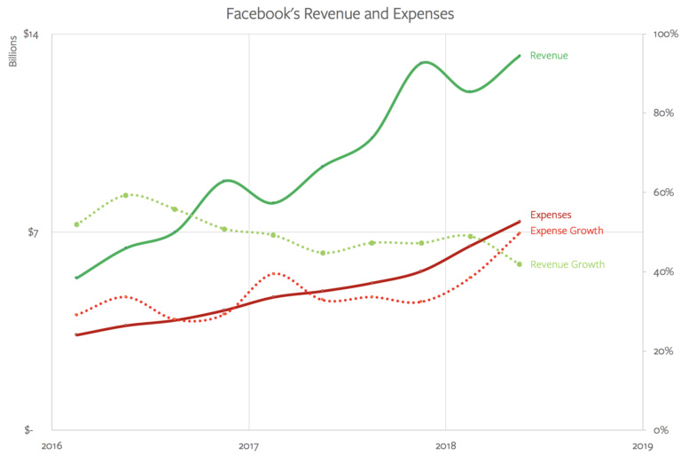facebook扎克伯格妻子_facebook收入增长放缓