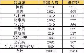 2019国考时间已定,国税系统依旧竞争火爆吗?