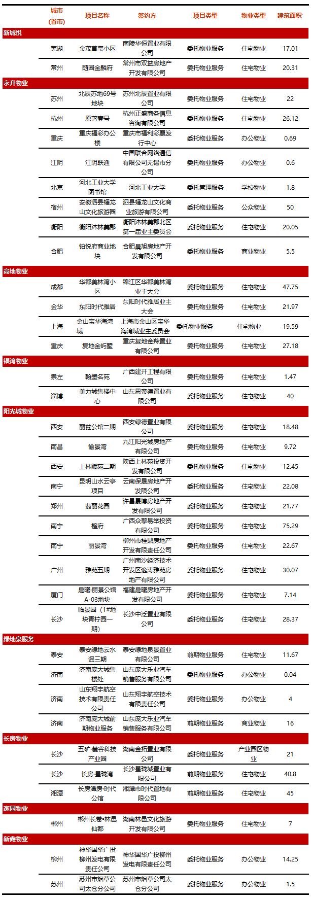 2018年7月物业服务百强企业动态月刊