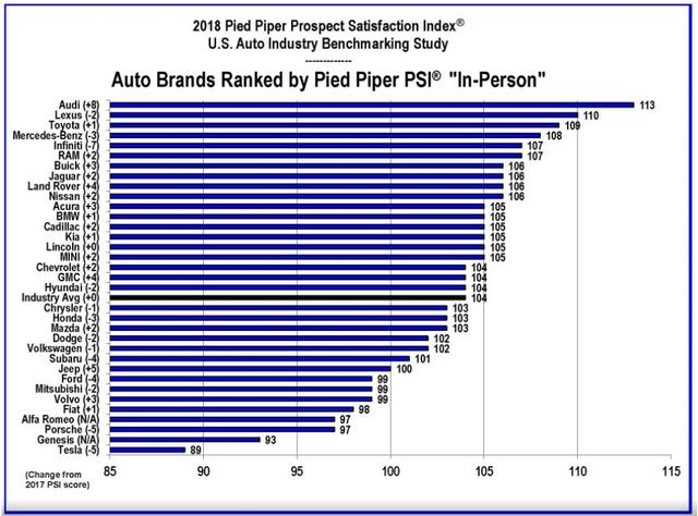 汽车经销商指数：特斯拉排名最后，奥迪第一