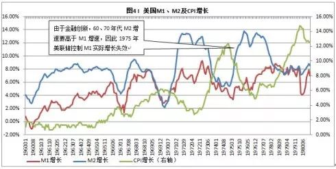 美国20世纪70年代的滞胀(3)