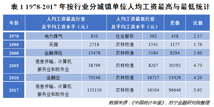 收入证明_收入差距数据