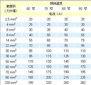 五百安电流用多大的铜线线 电流铜线升学入学