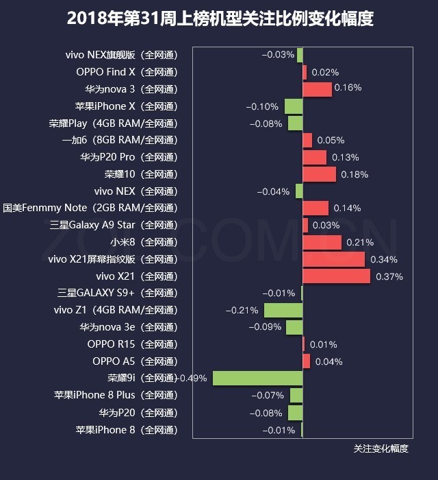 31周手机排行榜评:华为nova 3势头强劲 闯进前三