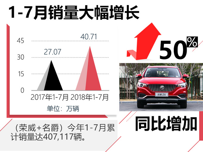 荣威+名爵1-7月销量破40万 电动车表现超奇瑞-图2
