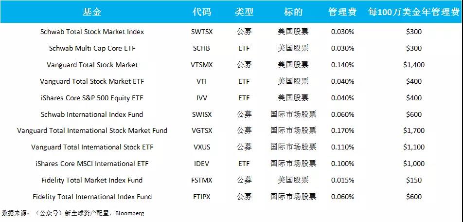 零管理费的公募基金开幕大搞,金融行业何去何