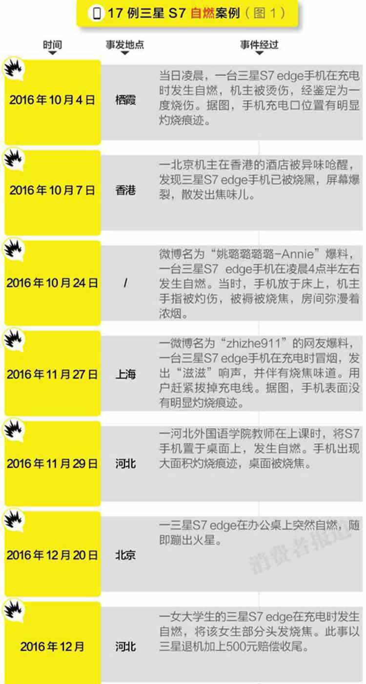 三星手机爆炸致女孩烧伤 良心何去何从？