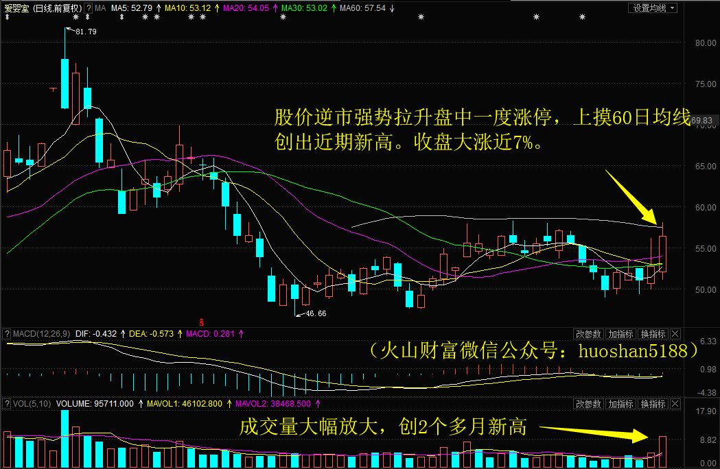 2691点为何触而不破?安妮股份逆市3日累涨5%