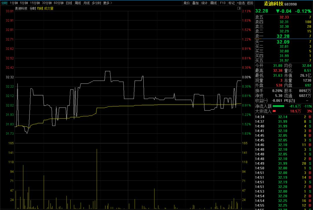 四分之一个股日换手率低于0.5% 地量会否见到