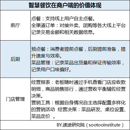 速途研究院:2018年Q2新餐饮行业研究报告