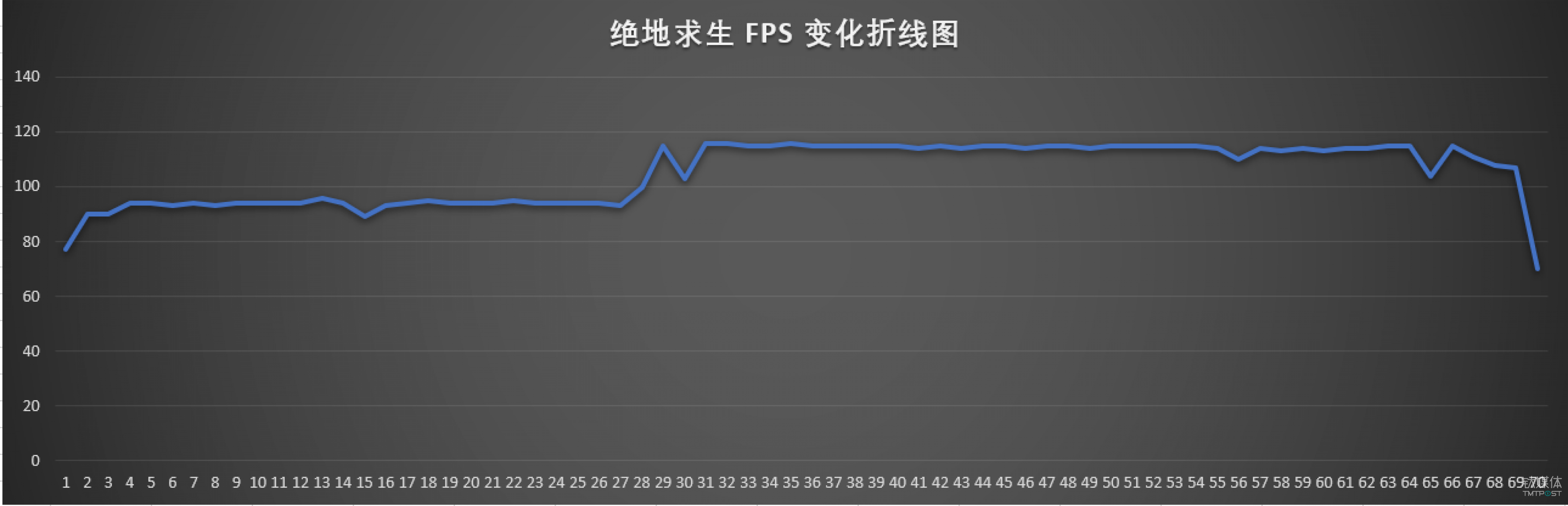 绝地求生-中高画质下帧率变化图