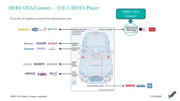 自动驾驶汽车需要什么样的OTA架构？