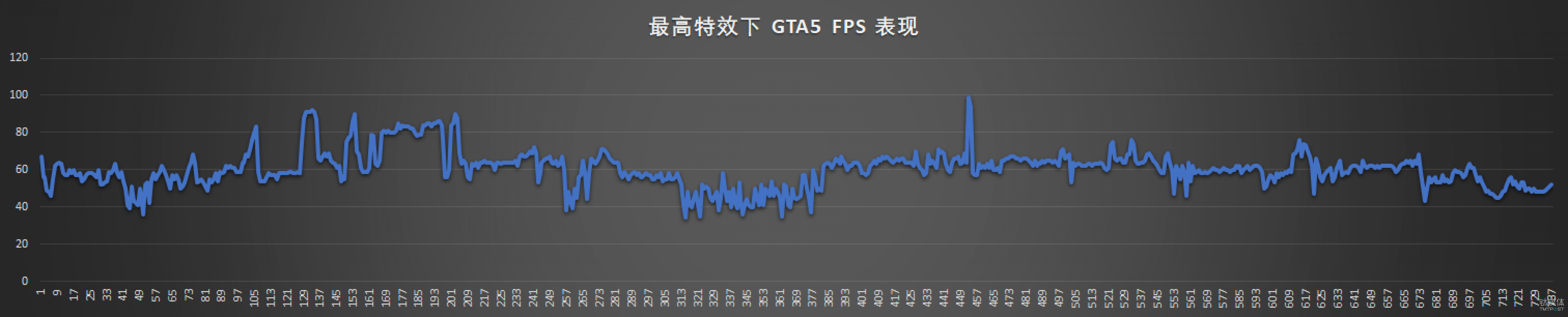 GTA5-特效全开下帧率变化图