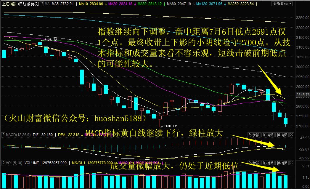 2691点为何触而不破?安妮股份逆市3日累涨5%