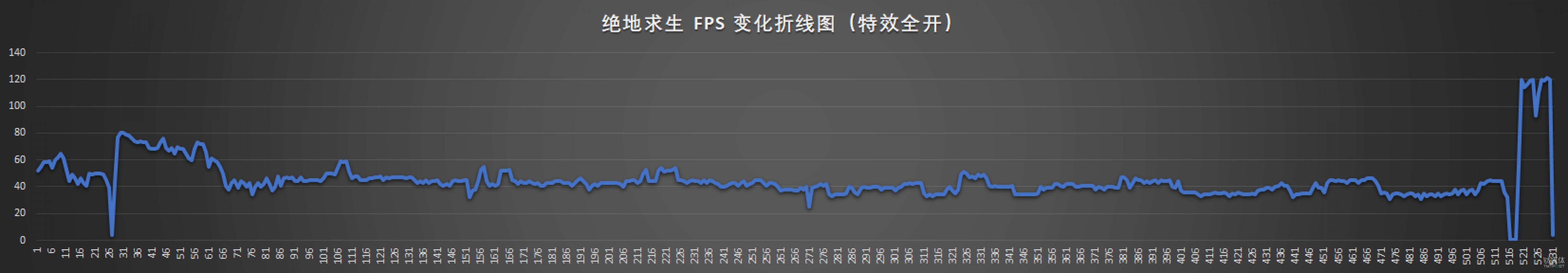 绝地求生-特效全开帧率变化图