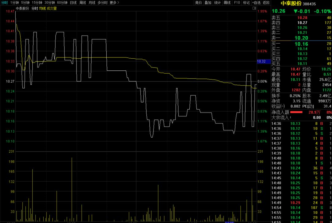四分之一个股日换手率低于0.5% 地量会否见到