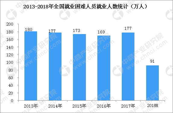 全国每年新增就业人口_美国6月新增非农就业21.3万好于预期 失业率意外升至