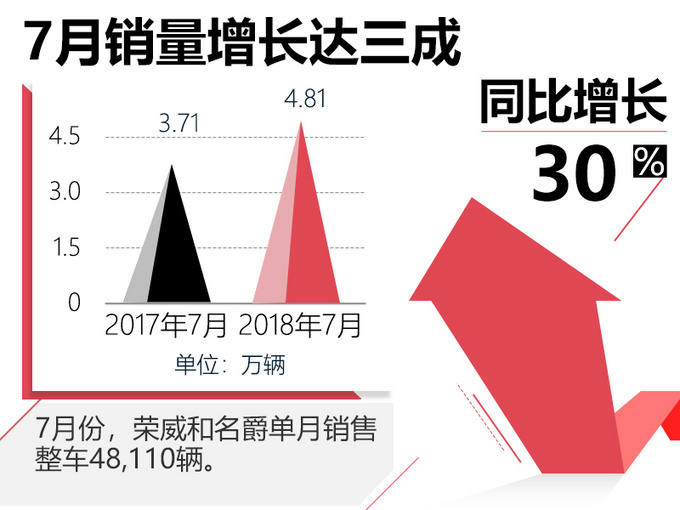 荣威+名爵1-7月销量破40万 电动车表现超奇瑞-图3