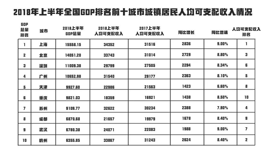 上广深首次半年经济数据集体跨越万亿,上海GD