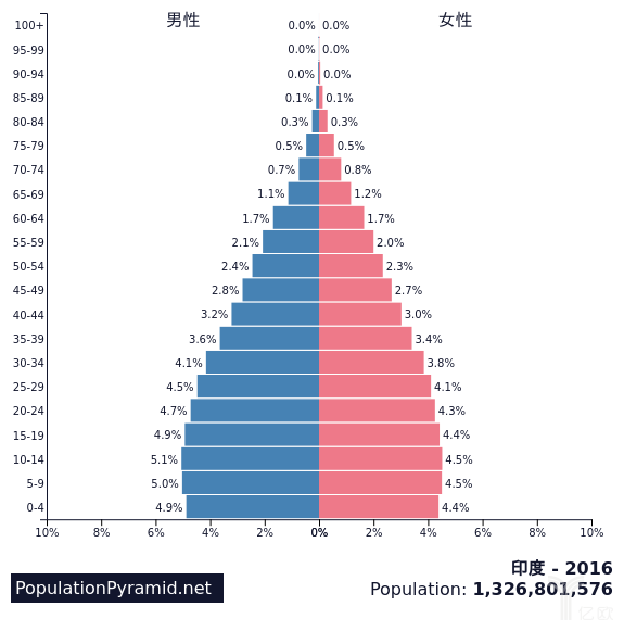 印度人口2_印度人口