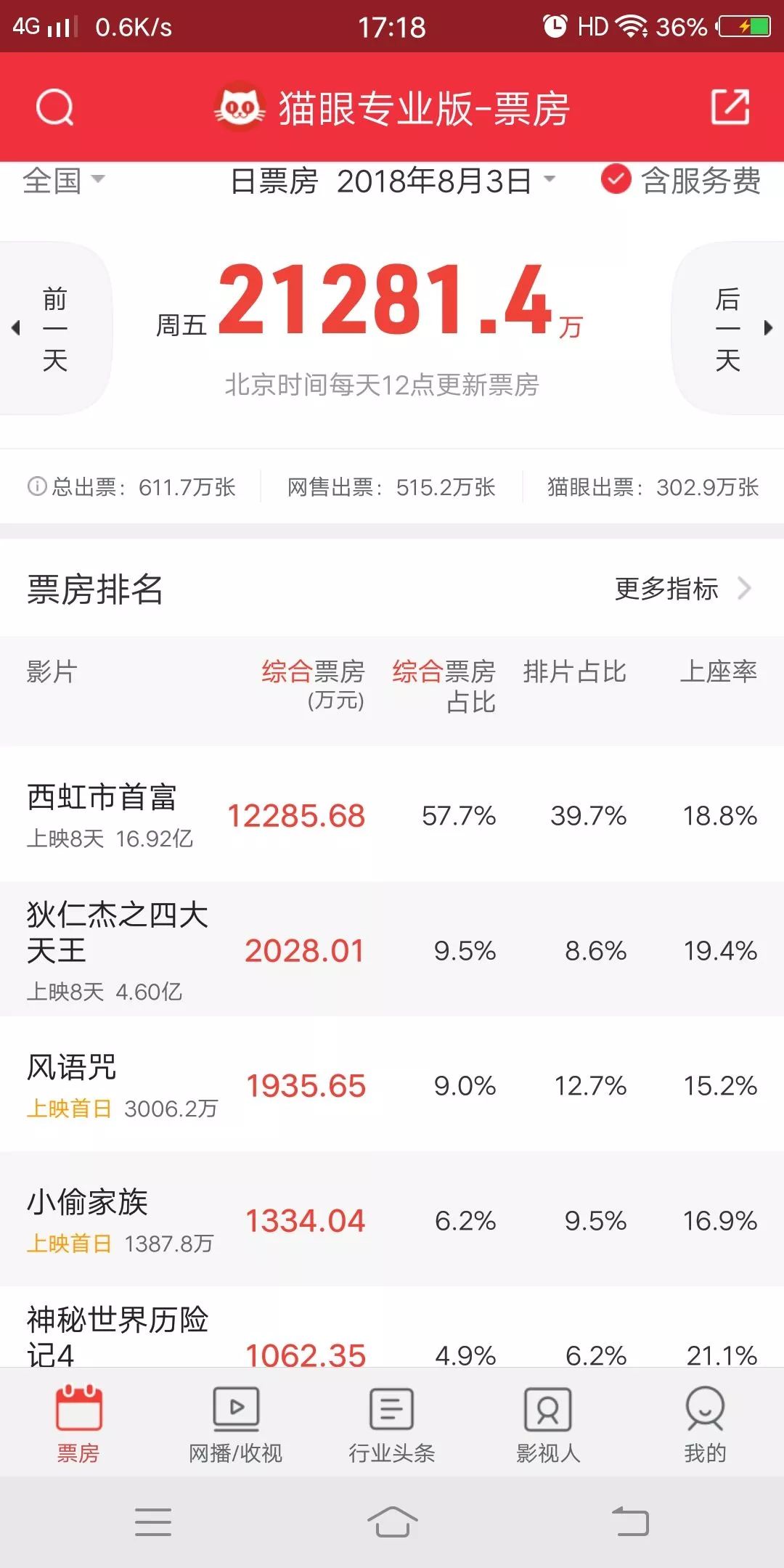 今日票房:大盘2.7亿,#西虹市首富#20.2亿,#狄仁