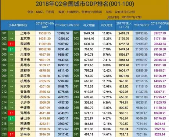 gdp名义增速和实际增速的秋_材料一全球职业生涯规划师 高级职业指导师潘霞曾表示,合理的城市人才结构,技术工人应占主体