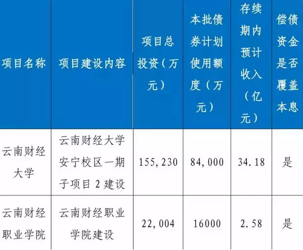云南发出全国首只高校专项债券:筹资10亿为两