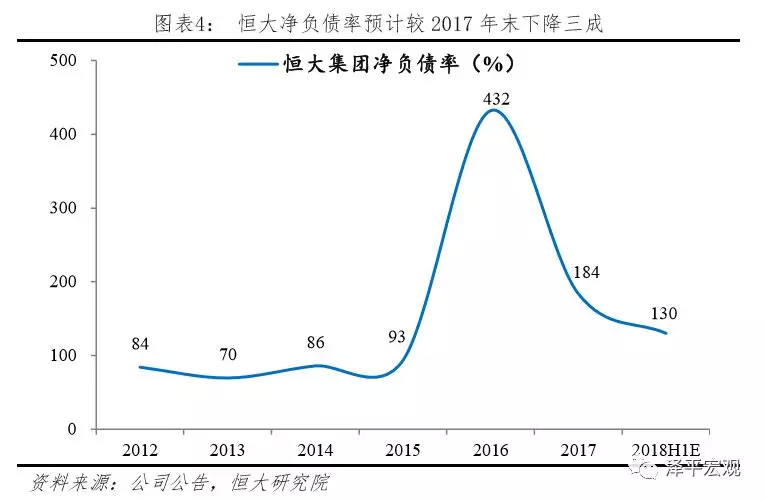 新恒大:利润大增,负债率大降,进军高科技