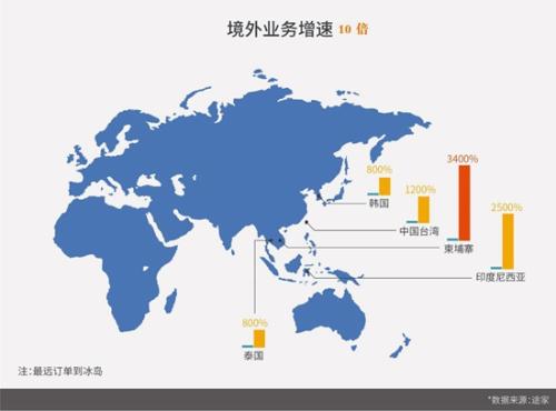 途家2018半年报告：海外业务增长超10倍 成都为最热目的地
