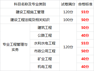 又有两个省份公布二建成绩!赶快查起来吧!